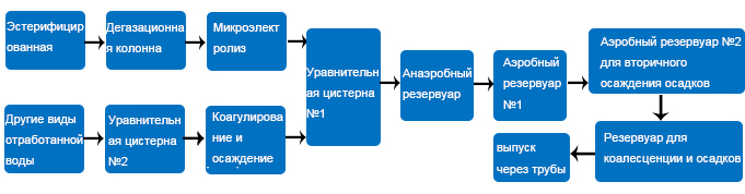 Химическая и пестицидная промышленность